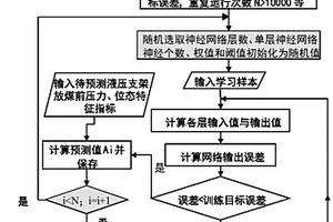 基于BP神經(jīng)網(wǎng)絡(luò)和概率統(tǒng)計(jì)的綜采放煤時(shí)間智能確定方法