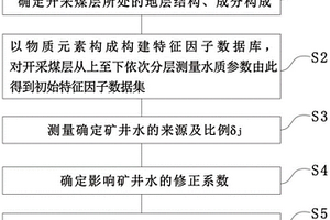 礦區(qū)礦井水水質(zhì)評(píng)估方法、裝置、電子設(shè)備及存儲(chǔ)介質(zhì)