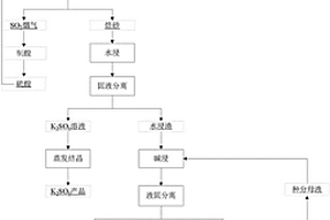 從地開石、明礬石混合礦中酸堿聯(lián)合提取鋁、鉀的方法