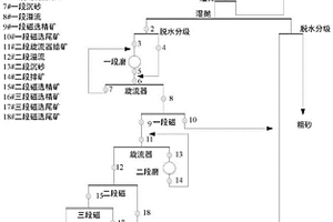 控制磁鐵礦選廠二段溢流細(xì)度的方法