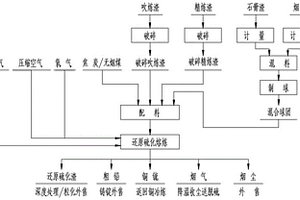 針對銅冶煉含鉛、鋅中間產(chǎn)物的資源化無害化處理方法