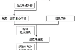 從銅冶煉渣浮選尾礦中綜合回收鐵的方法