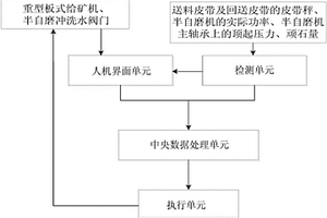 半自磨機漲肚預判斷及控制系統(tǒng)以及方法