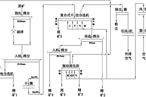 基于干法分選設(shè)備的金屬礦物富集工藝與系統(tǒng)