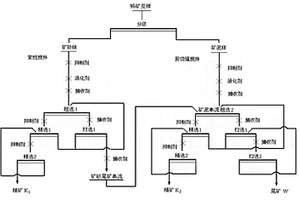 鎢礦的分級(jí)分支串流浮選方法