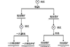 采礦充填體含量較高的金礦石的浮選方法