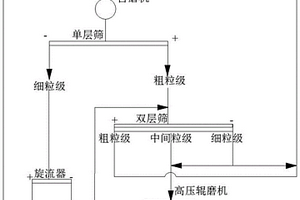 頑石高壓輥磨全粒級(jí)給料破碎系統(tǒng)及方法