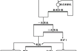 用超低品位原礦生產(chǎn)鋁土礦選精礦浮選前后預(yù)選分級(jí)的方法