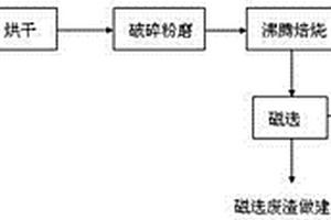 中低品位硫鐵礦全利用方法