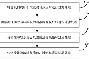 制備仲鎢酸銨的方法