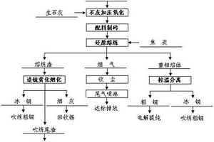 含銅固廢資源化利用的富集熔煉方法