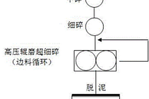 針對(duì)固體鉀石鹽礦的預(yù)選方法