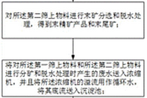 油頁(yè)巖分級(jí)脫粉入選提質(zhì)方法和系統(tǒng)