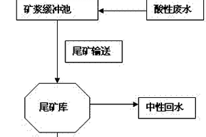 利用磷尾礦和酸性廢水制備磷肥土壤改良劑的方法