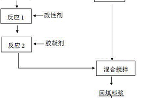 無泌水、快凝、快硬的地下光鹵石礦回填料漿的制備和回填方法