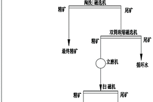 淘洗磁選機尾礦處理工藝