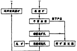 細(xì)篩—“磁-重選礦機(jī)”選礦工藝