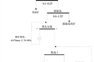 風(fēng)化型鈦鐵礦的選礦處理方法