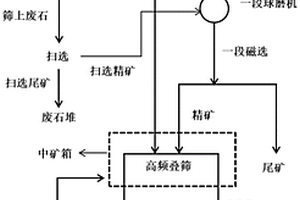 貧磁鐵礦回收再利用的選礦工藝