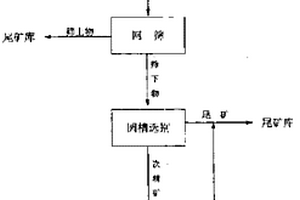 網(wǎng)篩圓槽富集選礦法及設(shè)備