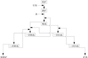 環(huán)保的提高選礦選銅回收率的方法