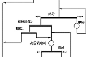 貧磁鐵礦預(yù)選拋尾工藝