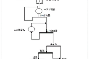 高硫鐵礦石脫硫工藝和系統(tǒng)、鐵礦粉