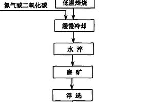 含硫酸鹽鉛鋅冶煉渣選冶聯(lián)合處理方法