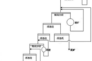 難選低品位銅鉬礦的柱機聯(lián)合分選分離方法