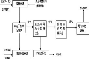 等離子體炬加熱技術(shù)處理煉鐵灰、泥和選礦尾砂的方法及裝置