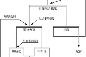 組合抑制劑及其在分離含鉬和其它金屬硫化礦中的應用