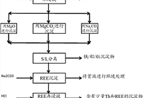 稀土元素的酸浸提