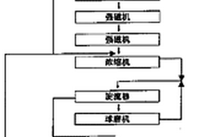 氧化礦選別工藝