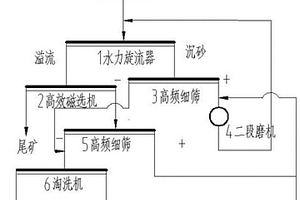 磁礦二段磨礦高生產(chǎn)效率的系統(tǒng)及方法