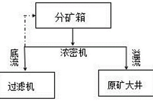 在濃縮過(guò)濾系統(tǒng)中穩(wěn)定提高精礦品位的方法