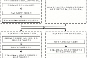 侵入巖型鈾礦床中鋯石鈾貢獻率的快速估算方法