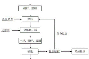 帶磁精礦的制備方法、帶磁精礦及應(yīng)用和含鐵多金屬氧化礦金屬化還原富集重金屬的方法