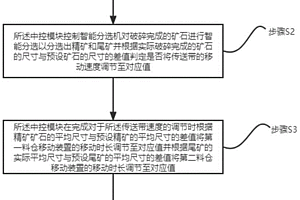 智能鉬礦分選預(yù)拋工藝