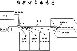 可控風力有色金屬礦選礦方法