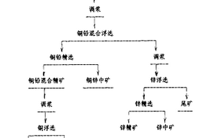 金屬硫化礦的選礦方法