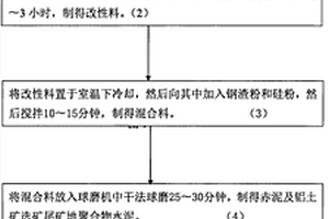 赤泥及鋁土礦選礦尾礦生產(chǎn)地聚合物水泥砂漿的方法