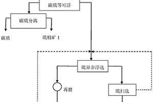 高碳難選硫鐵礦的選礦方法