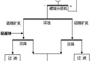 鋁土礦的選礦脫硫方法