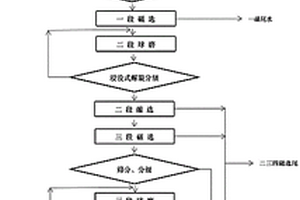 釩鈦磁鐵礦多金屬礦物分離選礦方法