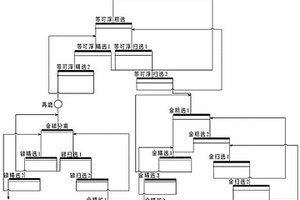 金銻礦的選礦方法