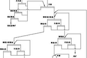 金銅鉛硫化礦無(wú)氰選礦方法