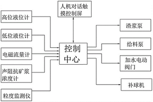 選礦細(xì)磨控制方法及其選礦細(xì)磨控制系統(tǒng)