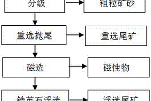 鋯英石選礦組合藥劑及選礦方法