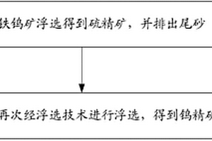 選礦方法及系統(tǒng)