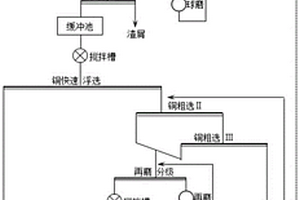 低品位含金硫化銅礦高效節(jié)能選礦方法